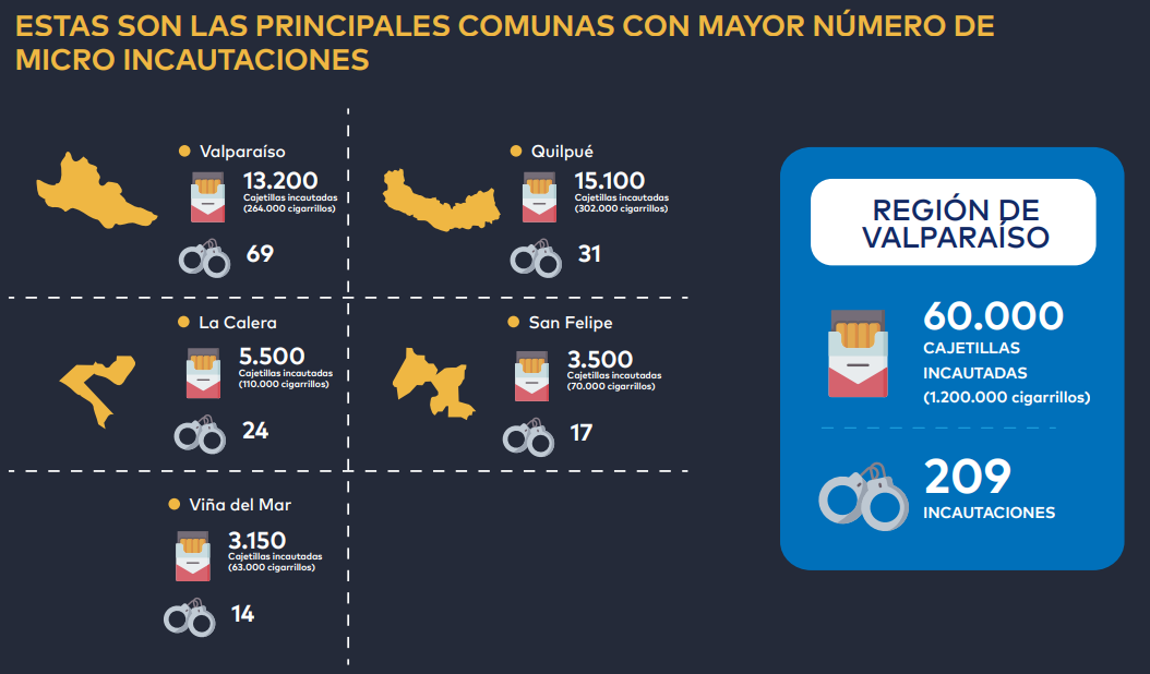 Incautaciones de cigarrillos ilícitos en la Región de Valparaíso registran aumento del 85% en 2023